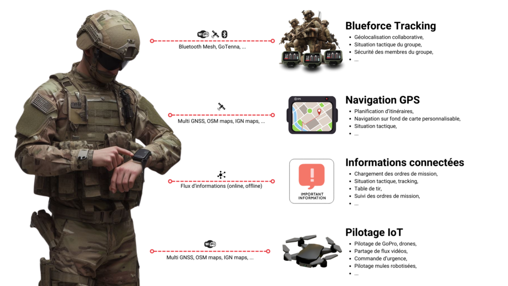 Écosystème Smartwatch tactique militaire défense KAPTREK PRO PILOT
