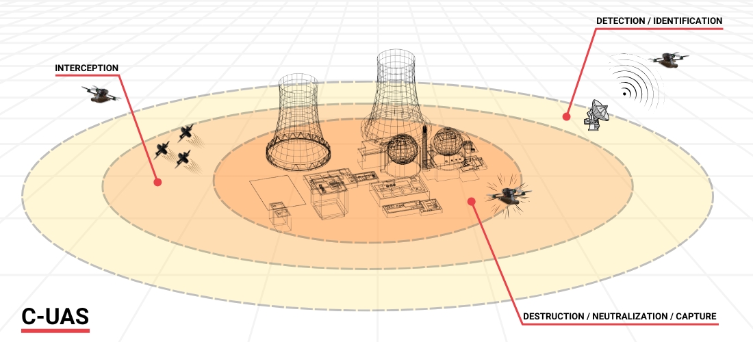 C-UAS Counter Unmanned Aerial System