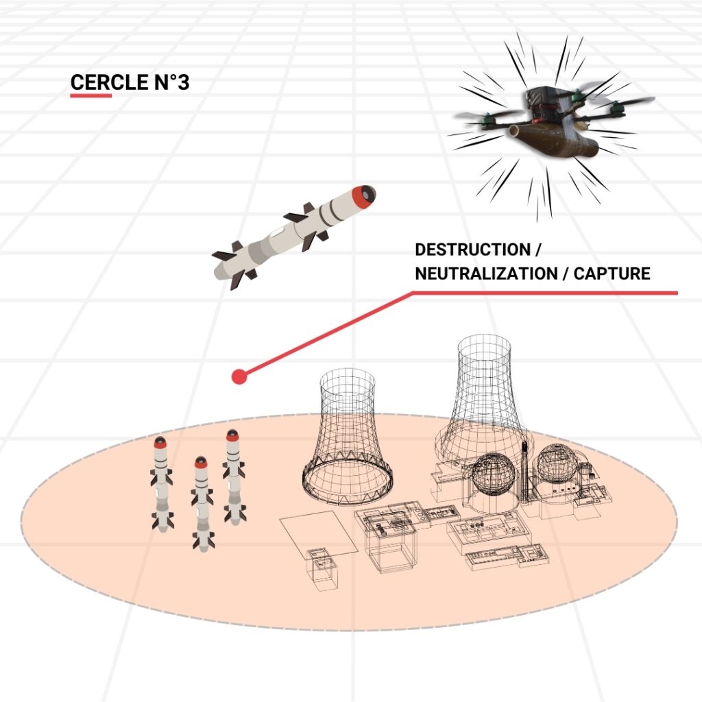 C-UAS - Anti-Drone Warfare - Cercle 3 : Destruction, neutralization, capture