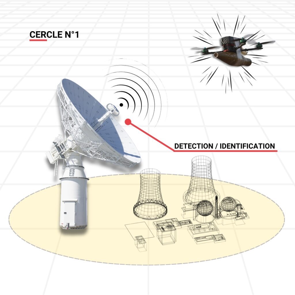 LAD - Lutte Anti-Drone Cercle 1 : Détection et identification C-UAS - Anti-Drone Warfare - Detection and identification