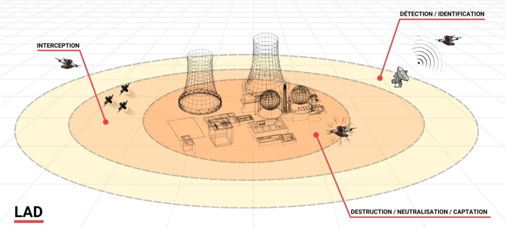 LAD - Lutte Anti-Drone Schéma