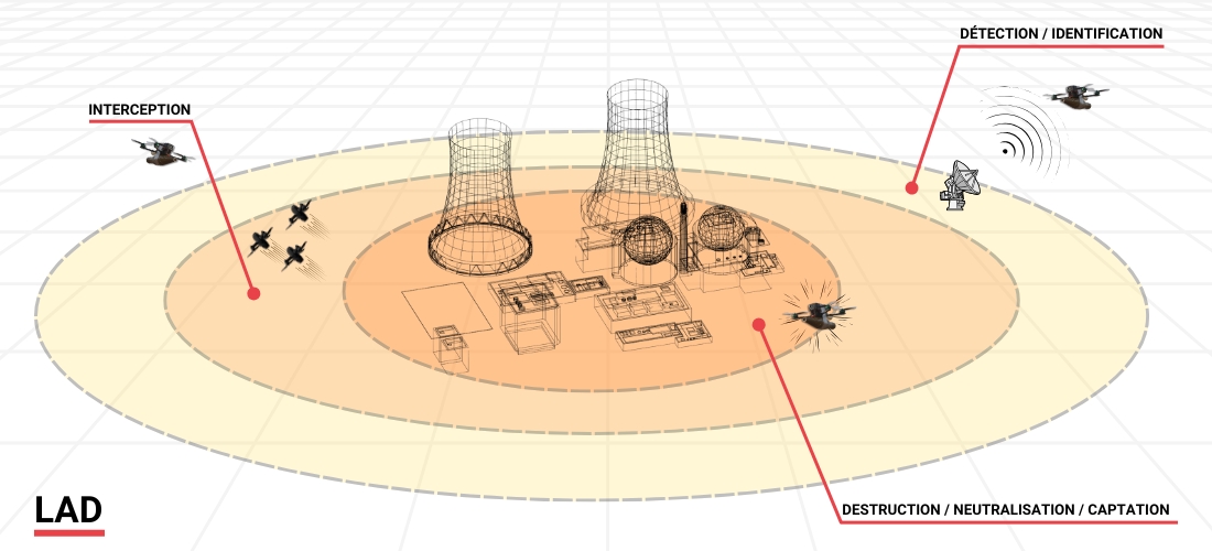 LAD - Lutte Anti-Drone Schéma